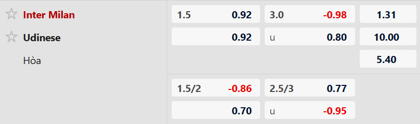 Tỷ lệ kèo trận đấu Inter Milan vs Udinese