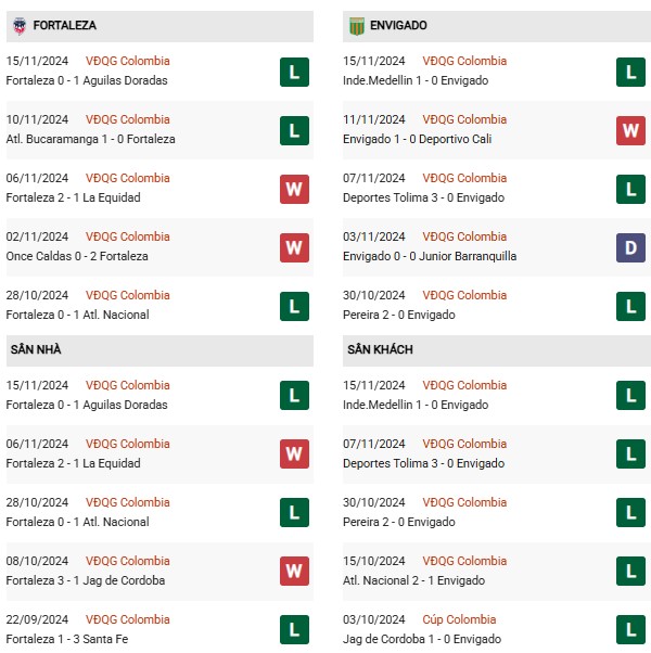 Phong độ Fortaleza vs Envigado