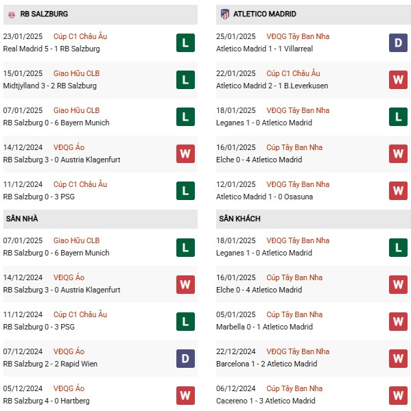 Phong độ Salzburg vs Atletico Madrid