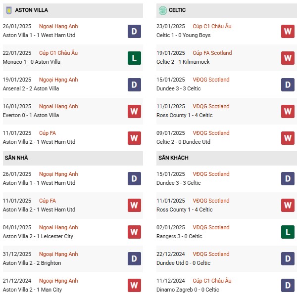 Phong độ Aston Villa vs Celtic