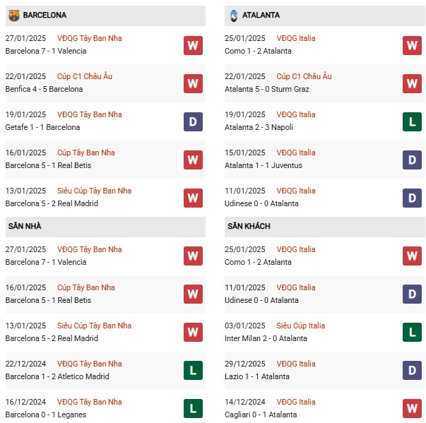 Phong độ Barca vs Atalanta