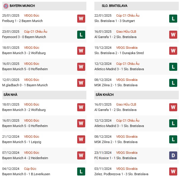 Phong độ Bayern Munich vs Bratislava