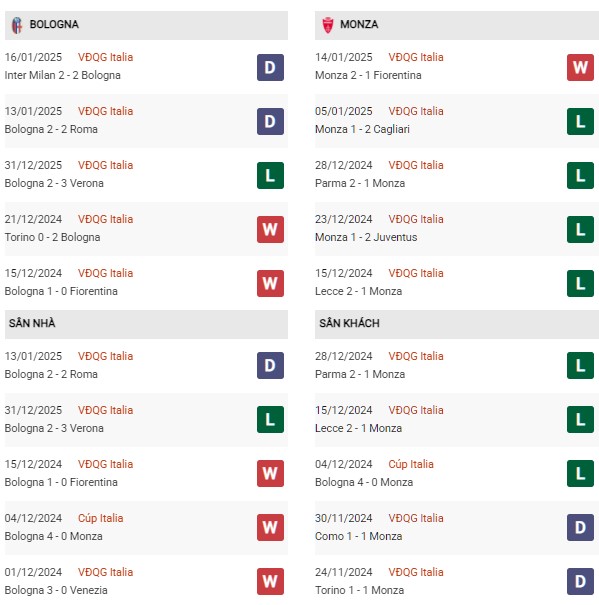 Phong độ Bologna vs Monza