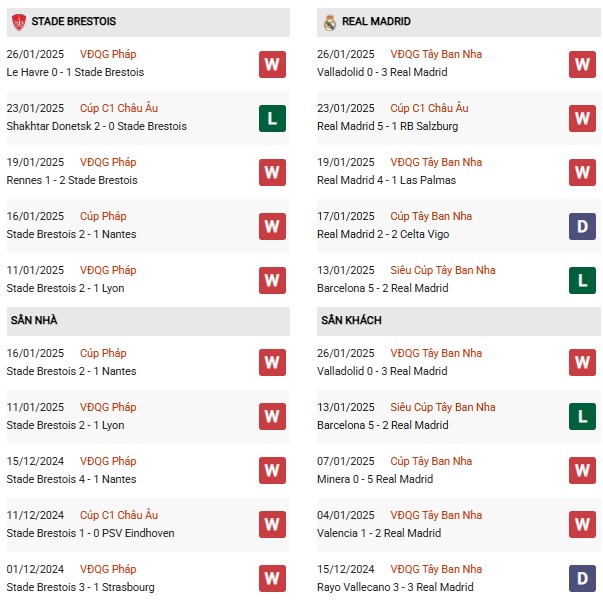 Phong độ Brest vs Real Madrid