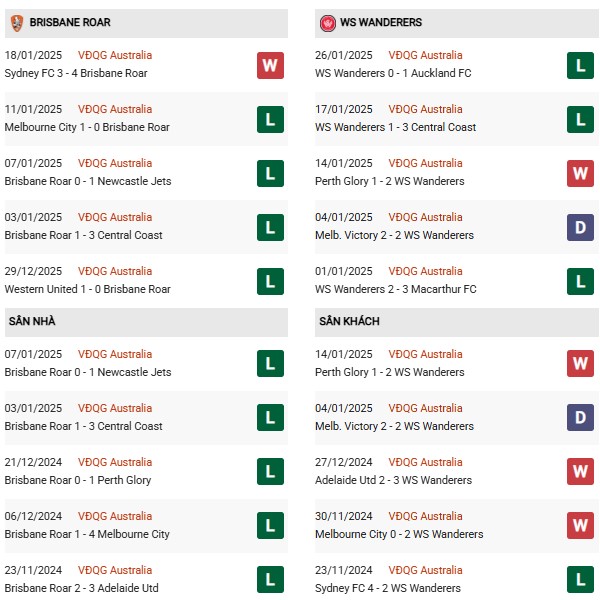 Phong độ Brisbane Roar vs WS Wanderers