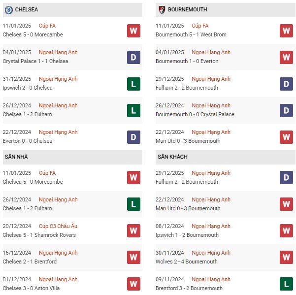 Phong độ Chelsea vs Bournemouth