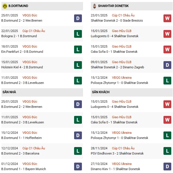 Phong độ Dortmund vs Shakhtar Donetsk