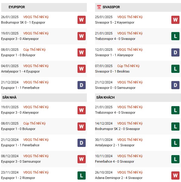 Phong độ Eyupspor vs Sivasspor