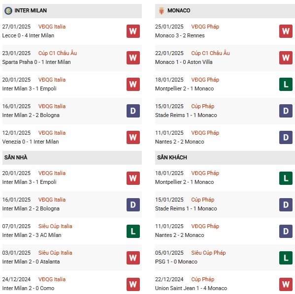 Phong độ Inter Milan vs AS Monaco
