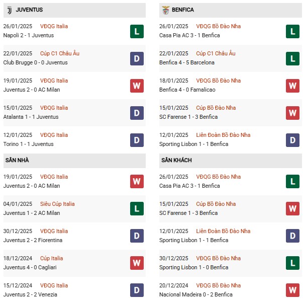 Phong độ Juventus vs Benfica