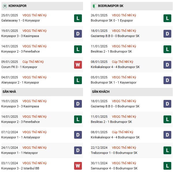 Phong độ Konyaspor vs Bodrum