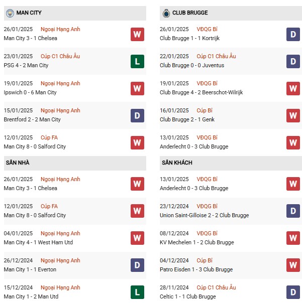 Phong độ Man City vs Club Brugge