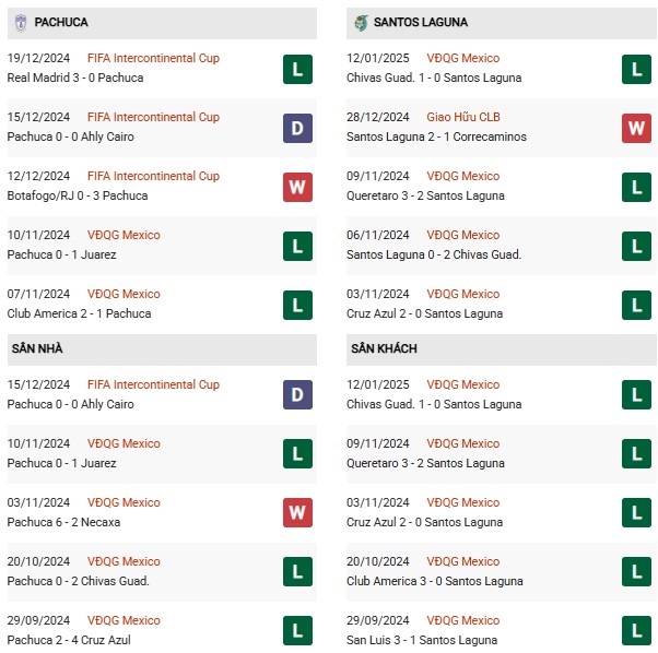 Phong độ Pachuca vs Santos Laguna