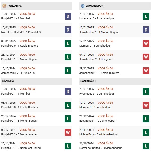 Phong độ Punjab vs Jamshedpur