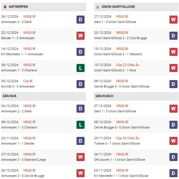 Phong độ Antwerp vs Saint Gilloise