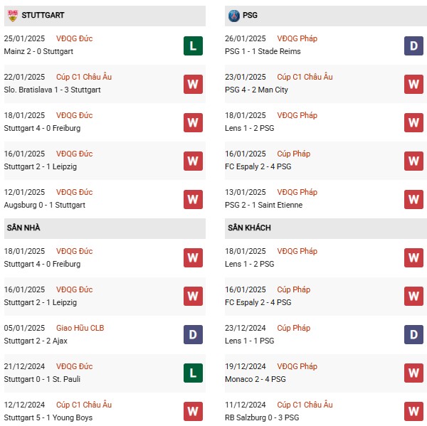 Phong độ Stuttgart vs PSG