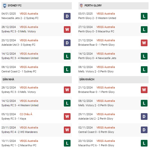 Phong độ Sydney FC vs Perth Glory