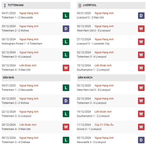 Phong độ Tottenham vs Liverpool