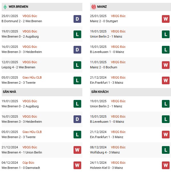Phong độ Werder Bremen vs Mainz
