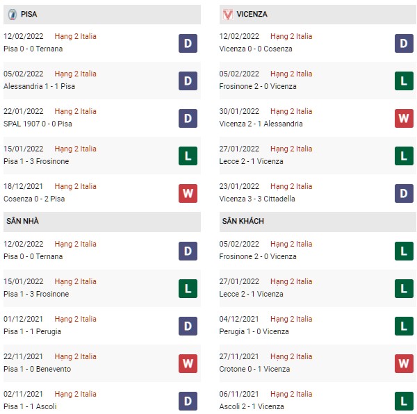 Phong độ Pisa vs Vicenza