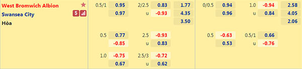 Tỷ lệ West Brom vs Swansea City