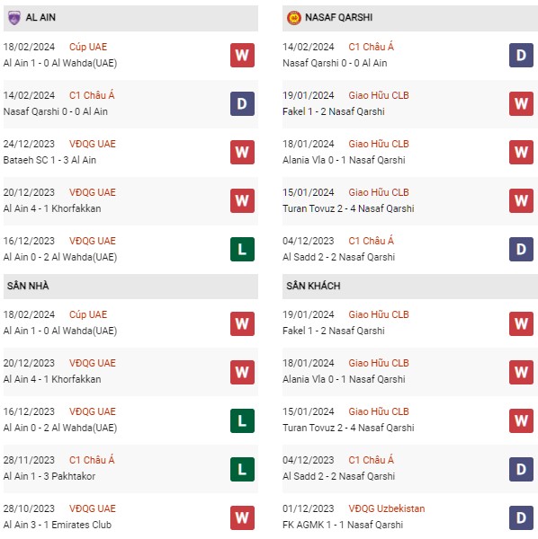 Phong độ Al Ain vs Nasaf Qarshi