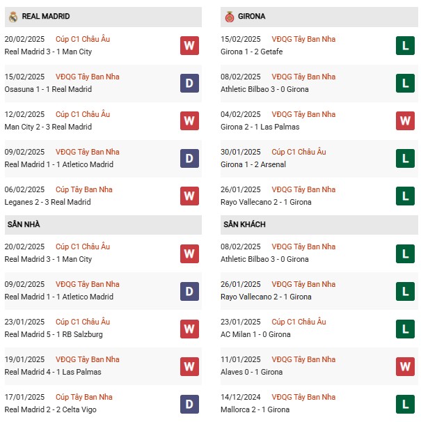 Phong độ Real Madrid vs Girona