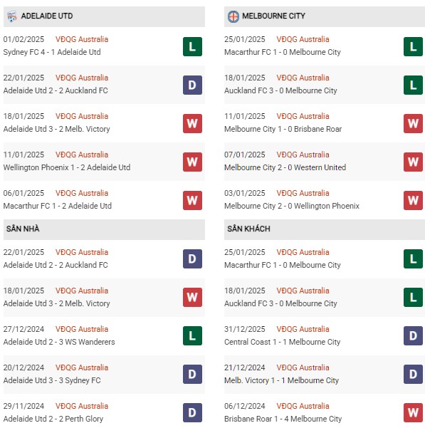 Phong độ Adelaide Utd vs Melbourne City