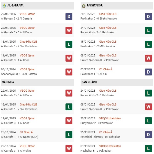 Phong độ Al Garrafa vs Pakhtakor
