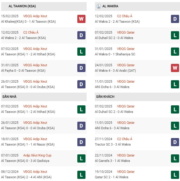 Phong độ Al Taawon vs Al Wakra