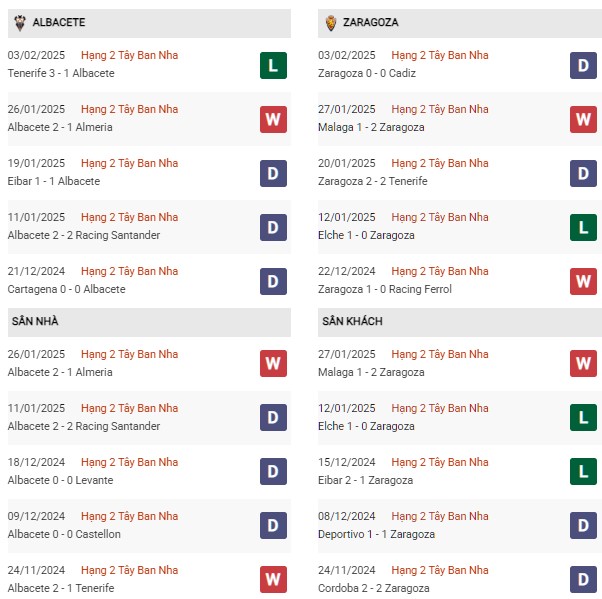 Phong độ Albacete vs Zaragoza