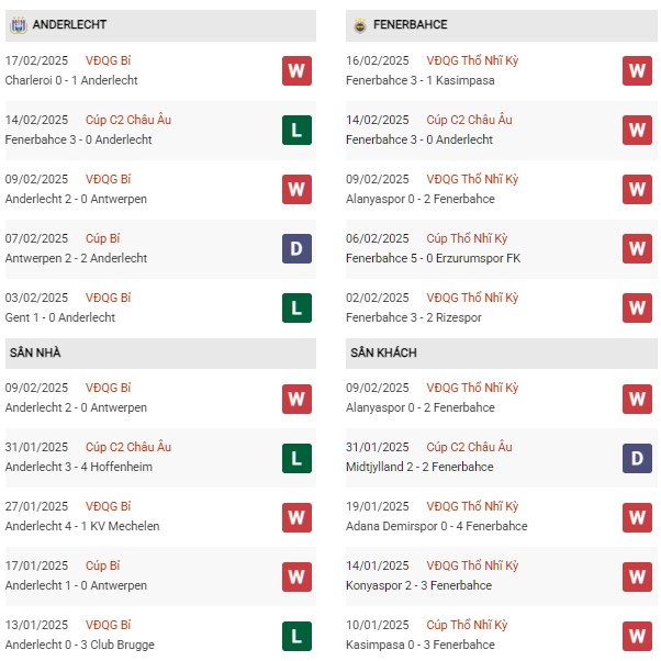 Phong độ Anderlecht vs Fenerbahce