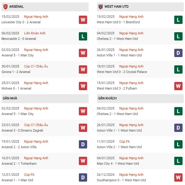 Phong độ Arsenal vs West Ham
