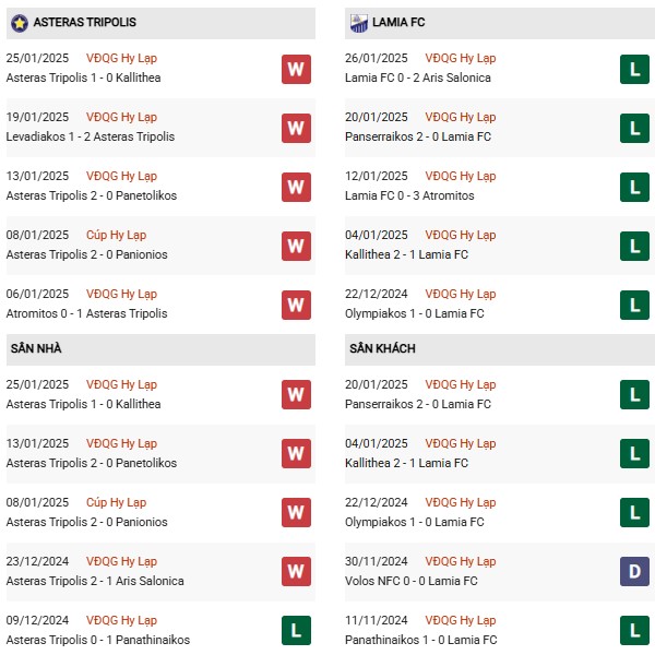 Phong độ Asteras Tripolis vs Lamia