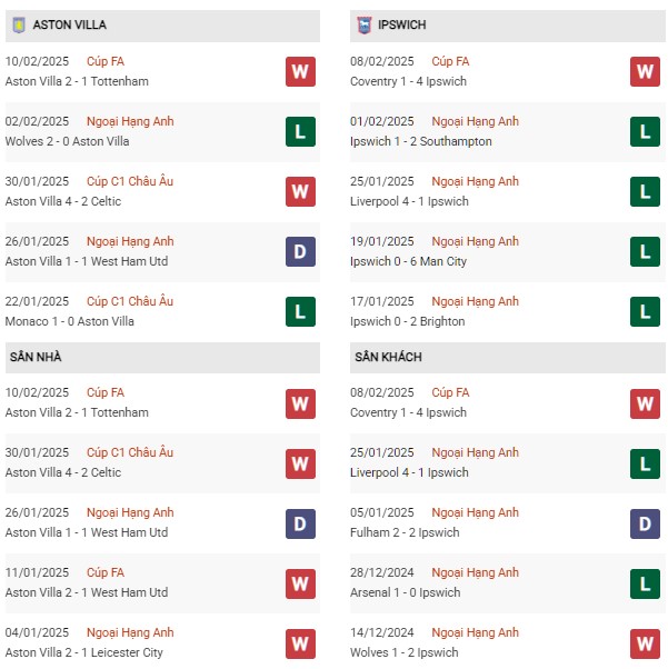 Phong độ Aston Villa vs Ipswich