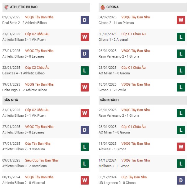 Phong độ Athletic Bilbao vs Girona