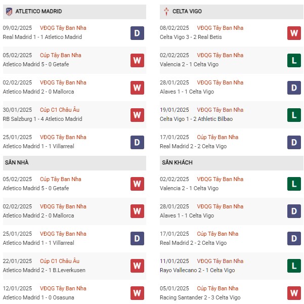 Phong độ Atletico Madrid vs Celta Vigo