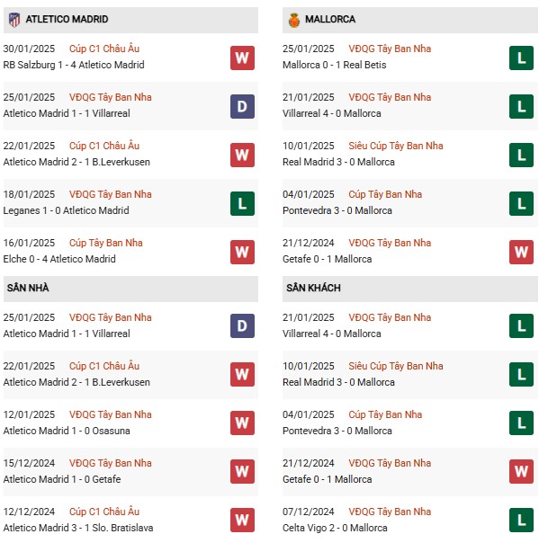 Phong độ Atletico vs Mallorca