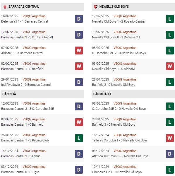 Phong độ Barracas vs Newells Old Boys