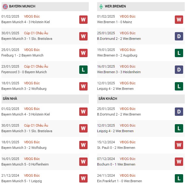 Phong độ Bayern Munich vs Bremen