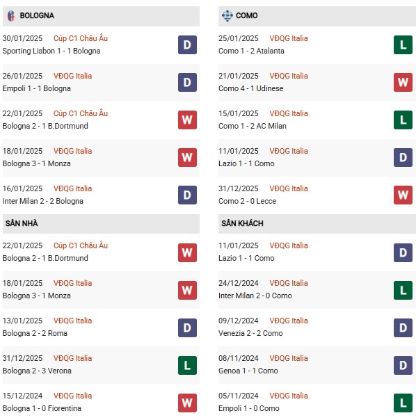 Phong độ Bologna vs Como