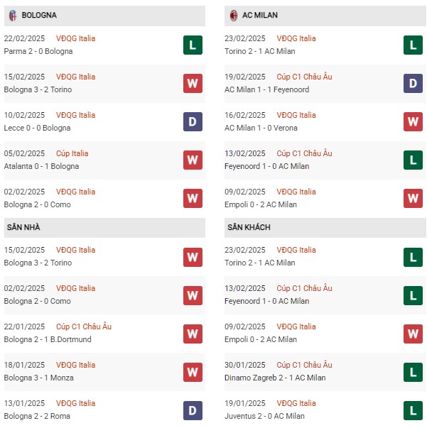 Phong độ Bologna vs AC Milan