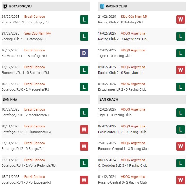 Phong độ Botafogo FR vs Racing Club