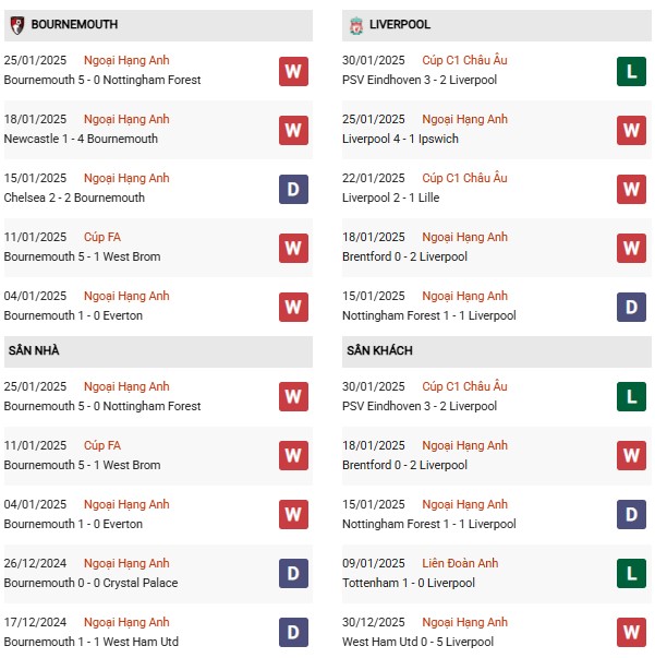 Phong độ Bournemouth vs Liverpool