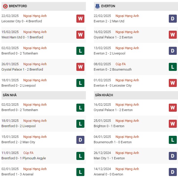 Phong độ Brentford vs Everton