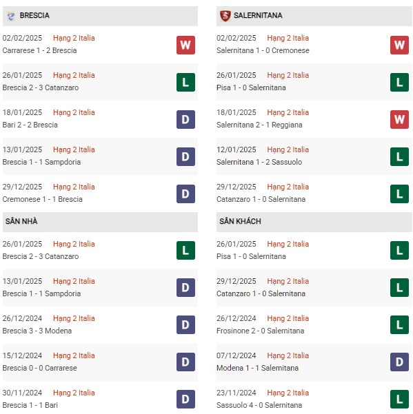 Phong độ Brescia vs Salernitana