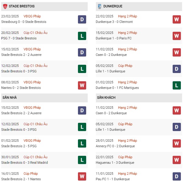 Phong độ Stade Brestois vs Dunkerque