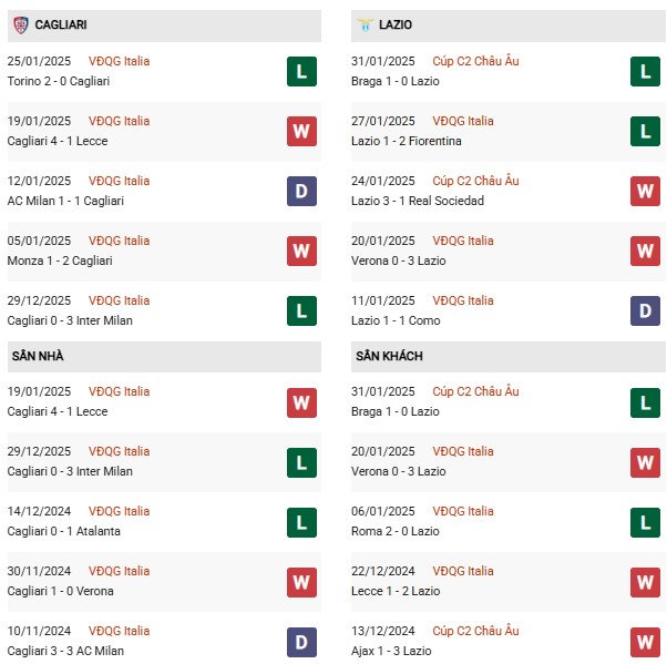 Phong độ Cagliari vs Lazio