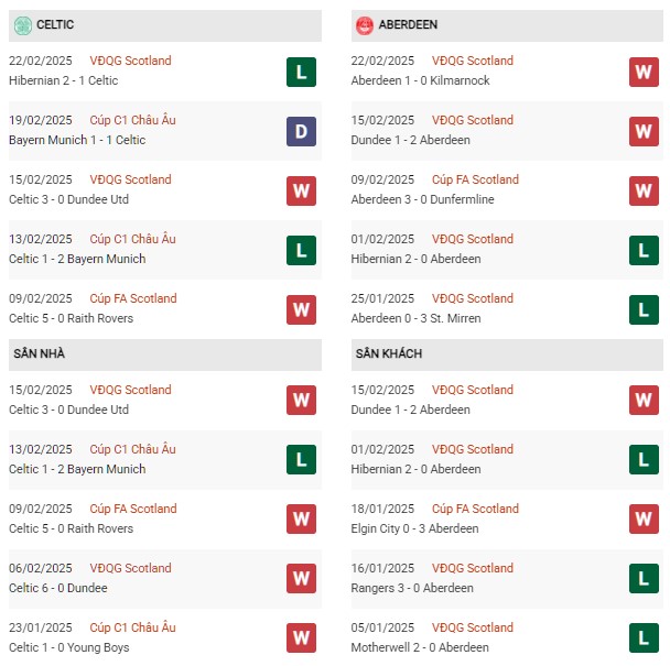 Phong độ Celtic vs Aberdeen