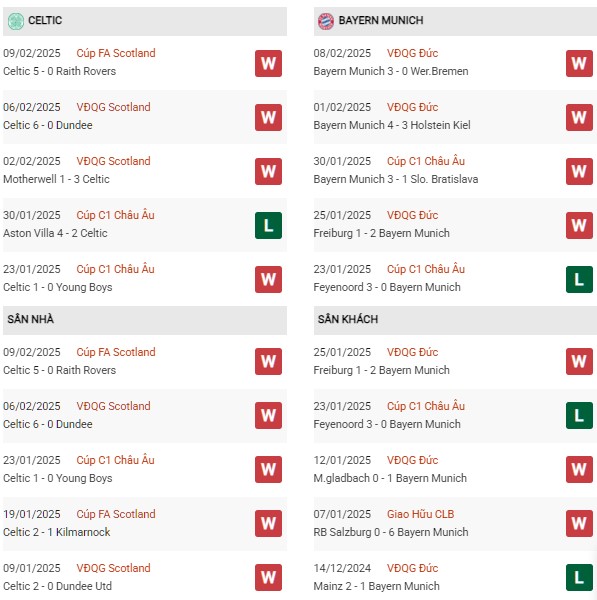 Phong độ Celtic vs Bayern